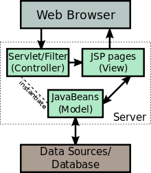 JSP Model 2 의 구조 (출처: https://en.wikipedia.org/wiki/JSP_model_2_architecture)
