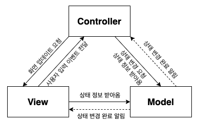 MVC 패턴의 상호작용