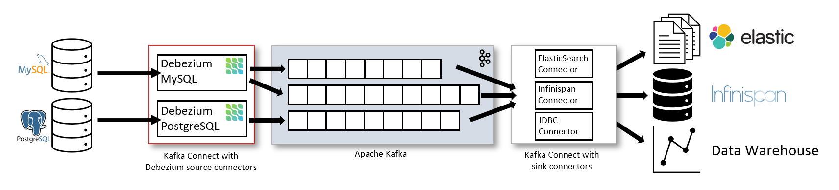 Kafka Connect 를 통한 Debezium 의 가장 기본적인 사용 방식 (출처: https://debezium.io/documentation/reference/1.8/architecture.html)