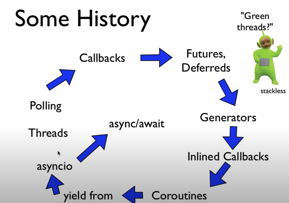 A history of concurrent programming in python